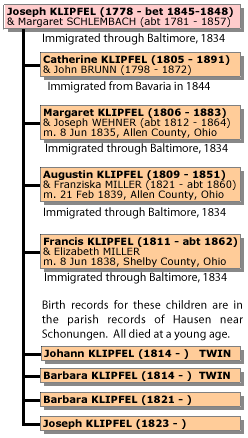 Family chart of Joseph Klipfel, his wife Margaret Schlembach, and their four immigrant children